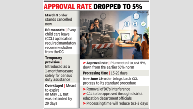 Haryana scraps order making DC’s nod mandatory for childcare leave