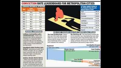 Crimes against women: Four of every five accused still get away in Ludhiana.