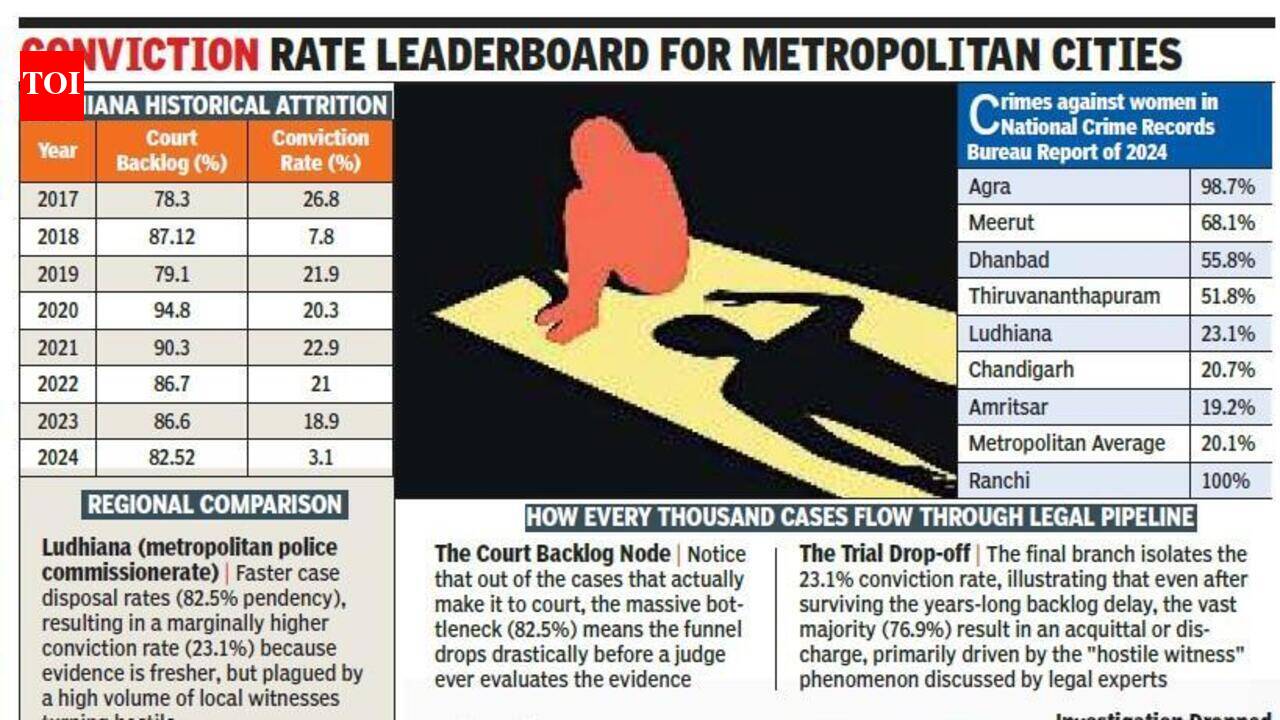 Crimes against women: Four of every five accused still get away in Ludhiana.