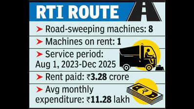 NMC spends Rs 3.28 crore on hired road sweeping machine in 2.5 yrs
