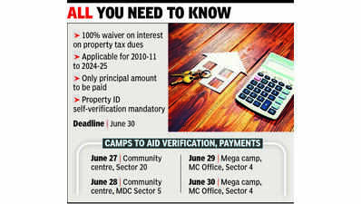 Panchkula MC offers 100% interest waiver on property tax dues till June 30