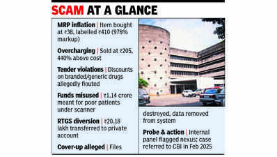 PGI scam: Chemist inflated Rs 38 item to Rs 410 with bogus labels