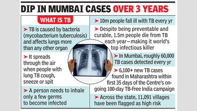 Maharashtra detects 6,111 new TB cases in 35 days