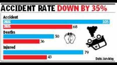 Infra fixes, focus on hotspots: How Noida cut crash fatalities by 30%