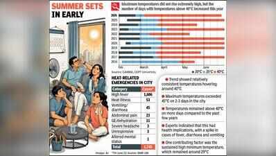 71 of 76 days above 40°C: Ahmedabad’s summer refuses to end