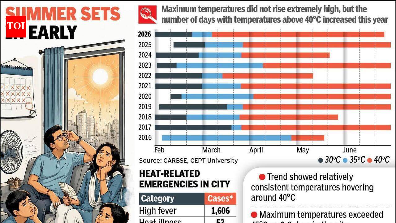 71 of 76 days above 40°C: Ahmedabad’s summer refuses to end
