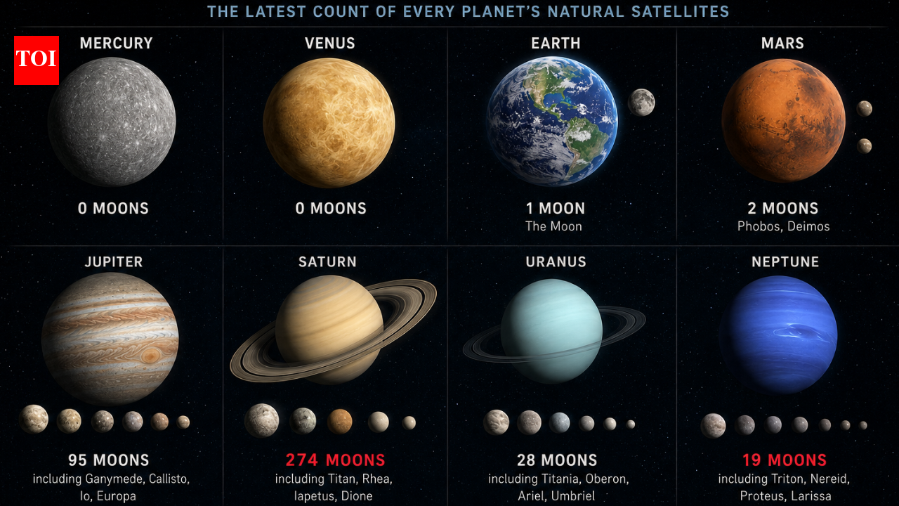 How many moons do the planets have: The latest count of every planet's natural satellites