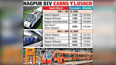 Nagpur Division Handles 3.68 Crore Passengers in 17 Months; Indore Vande Bharat Emerges Top Choice