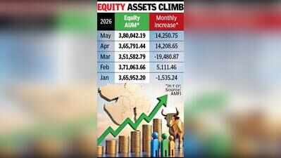 Gujarat’s equity AUMs rise Rs 28,500 crore in April-May