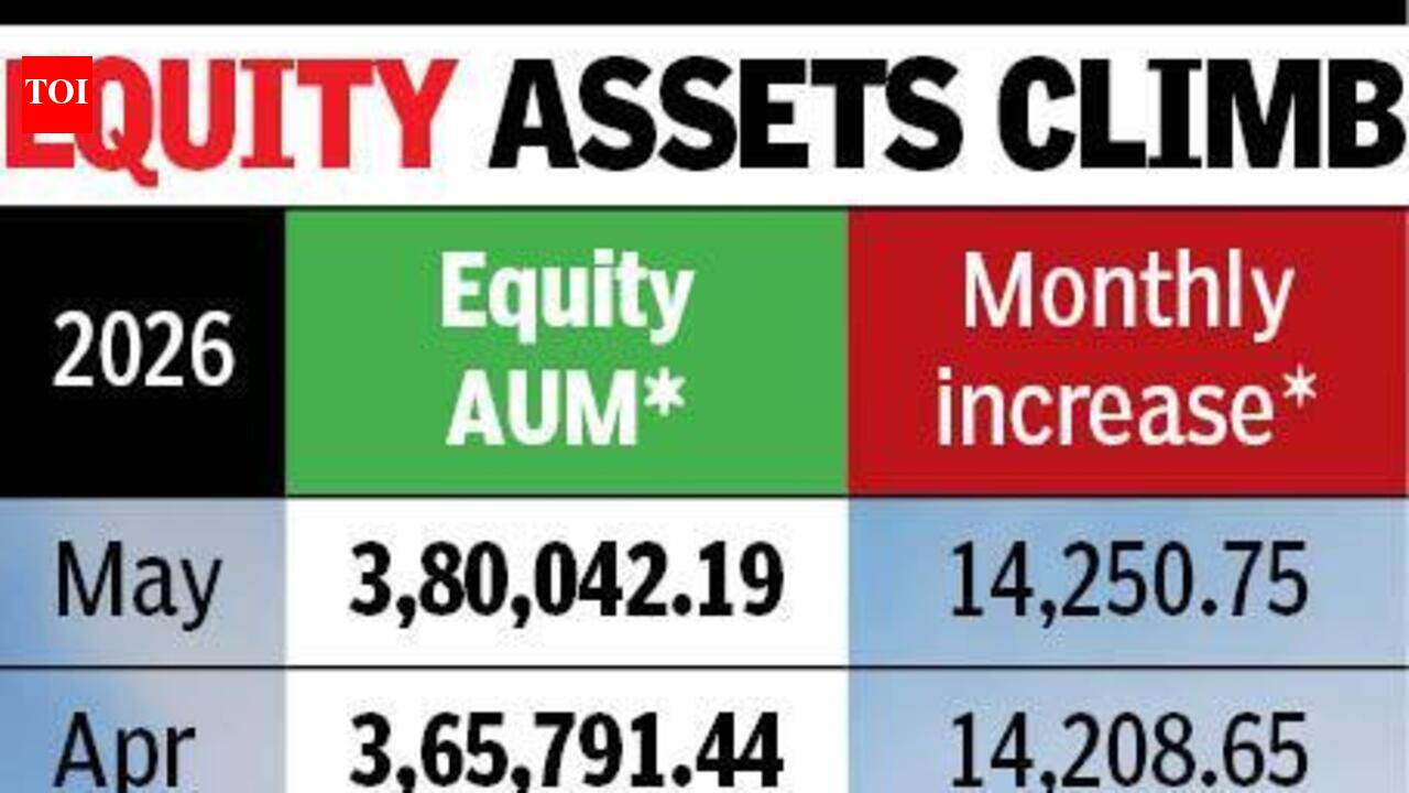 Gujarat’s equity AUMs rise Rs 28,500 crore in April-May