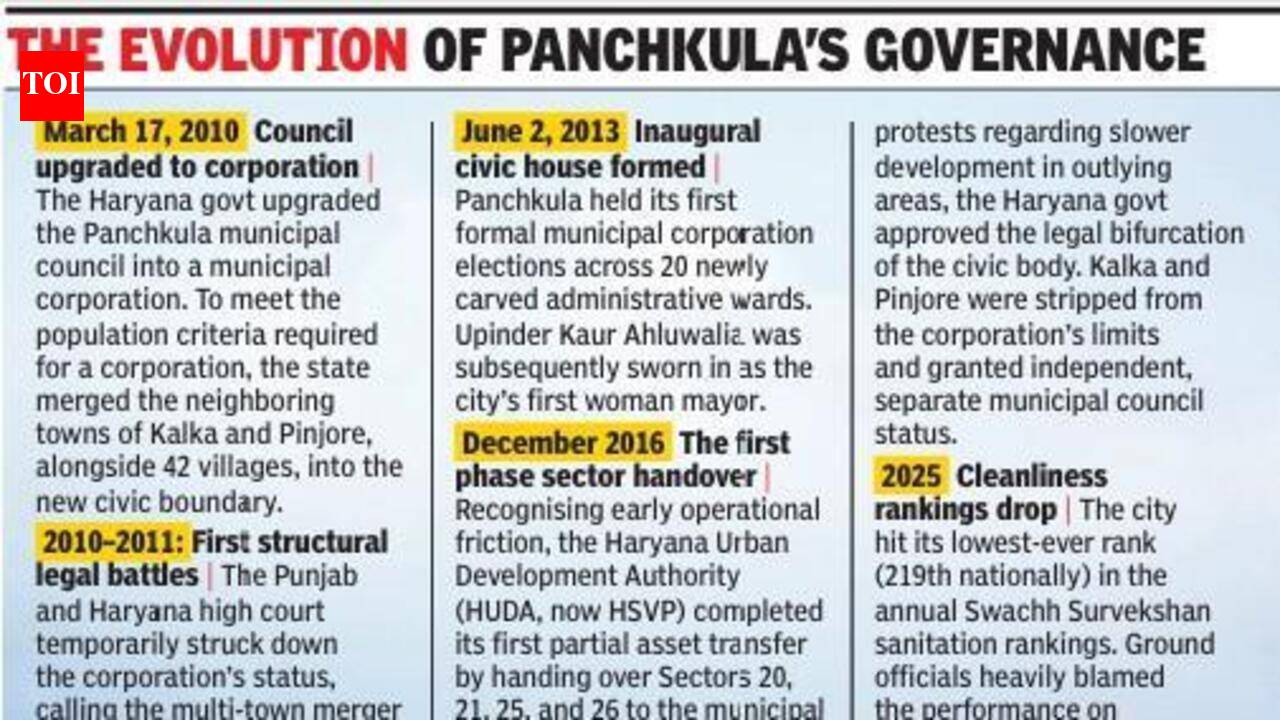 Pass the parcel ends: Panchkula MC set to take over 11 HSVP sectors