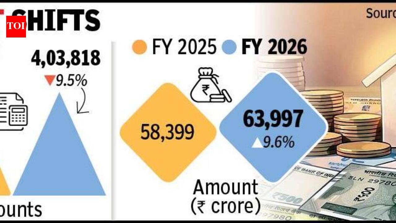 Home truths: Number of loan accounts shrink, borrowing sizes swell as houses slip out of reach in Gujarat