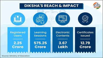 DIKSHA becomes India's 'One Nation, One Digital Platform' for school education, the Center said