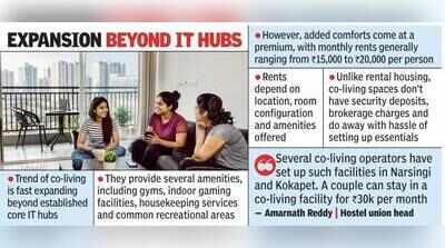 From 20 to 250: Cyberabad sees explosive growth in co-living spaces