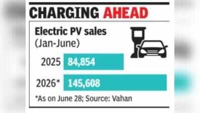 In fast lane: Electric PV sales may cross 3L in ’26