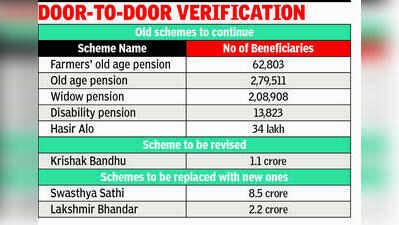 Govt to retain welfare schemes but will probe beneficiaries