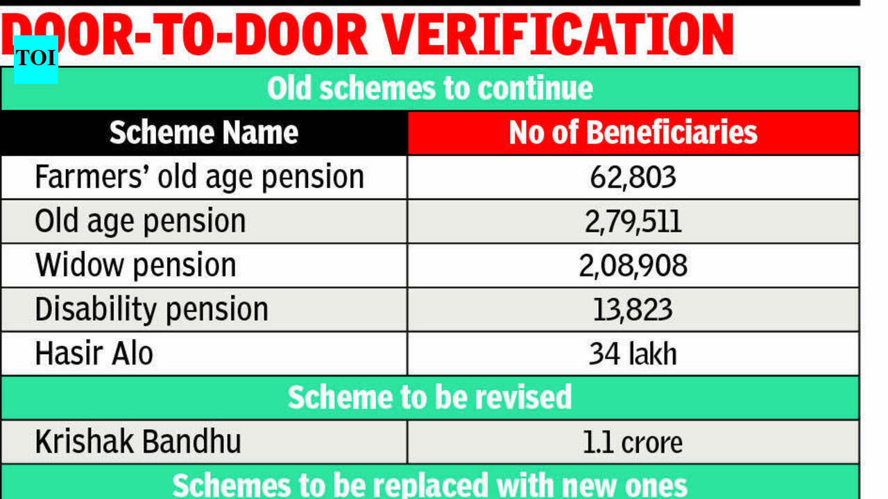 Govt to retain welfare schemes but will probe beneficiaries