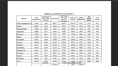 Kerala HSCAP third allotment list 2026 released at hscap.kerala.gov.in: Direct link to download here