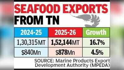 TN to get India’s first marine export SEZs with $1 bn investment