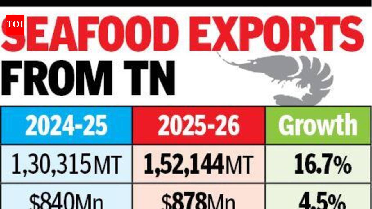 TN to get India’s first marine export SEZs with $1 bn investment