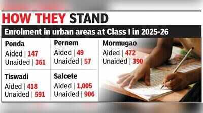 Class I admission trends shift: Aided schools claim 2nd spot after private