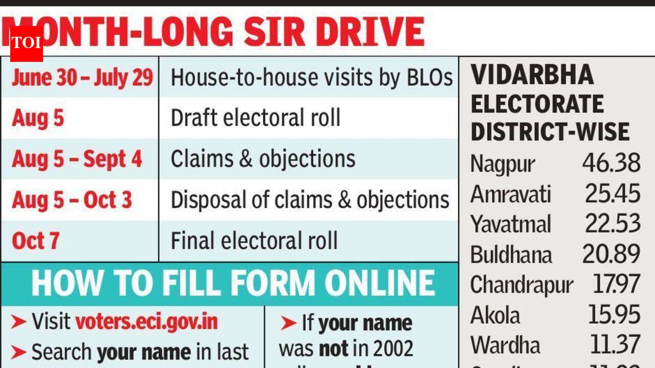 24yrs on, SIR rollout in Vidarbha today