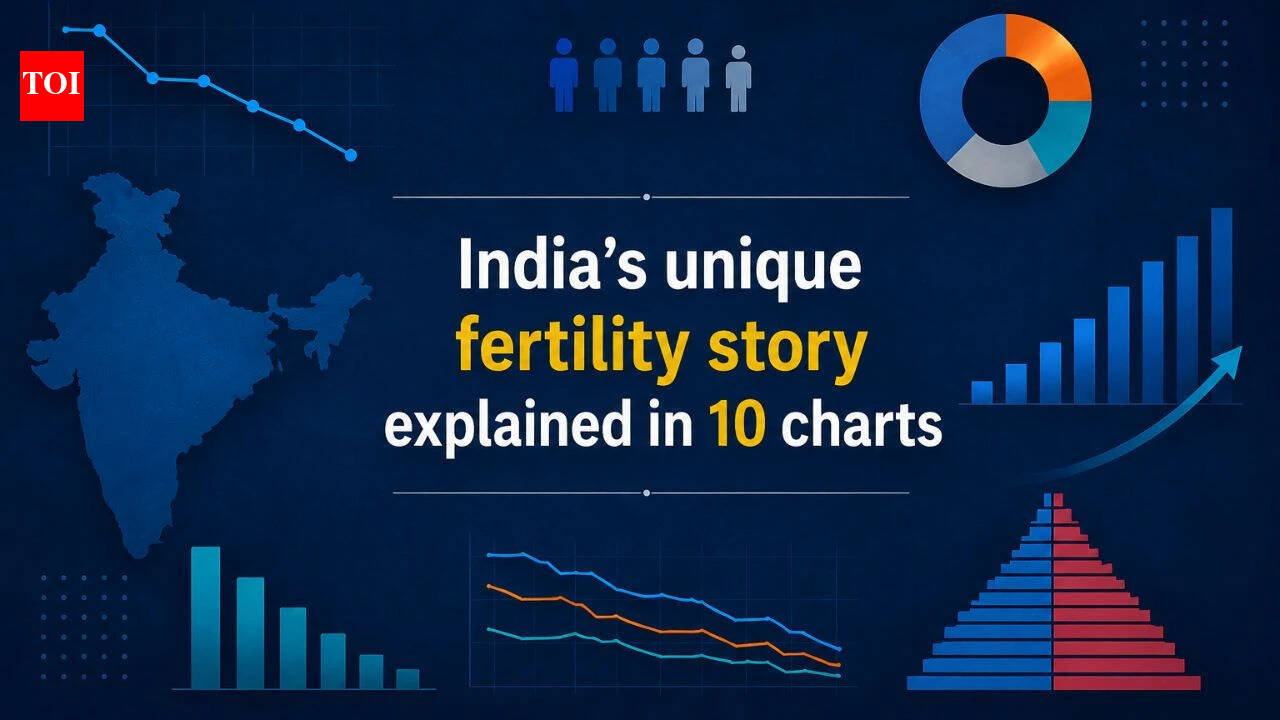 Births falling yet population rising: India's unique fertility story explained in 10 charts