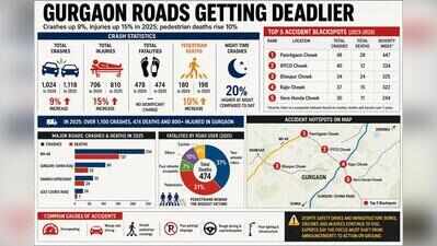City saw 3 accidents a day last year, NH-8 was deadliest stretch
