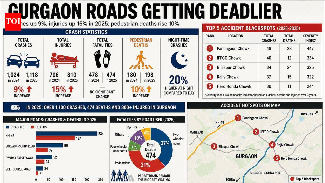 City saw 3 accidents a day last year, NH-8 was deadliest stretch