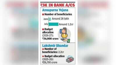 Annapurna Yojana crosses 1.2 crore mark