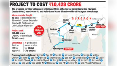 35km metro corridor to Pachgaon will have 28 stations in Gurgaon, Global City stop
