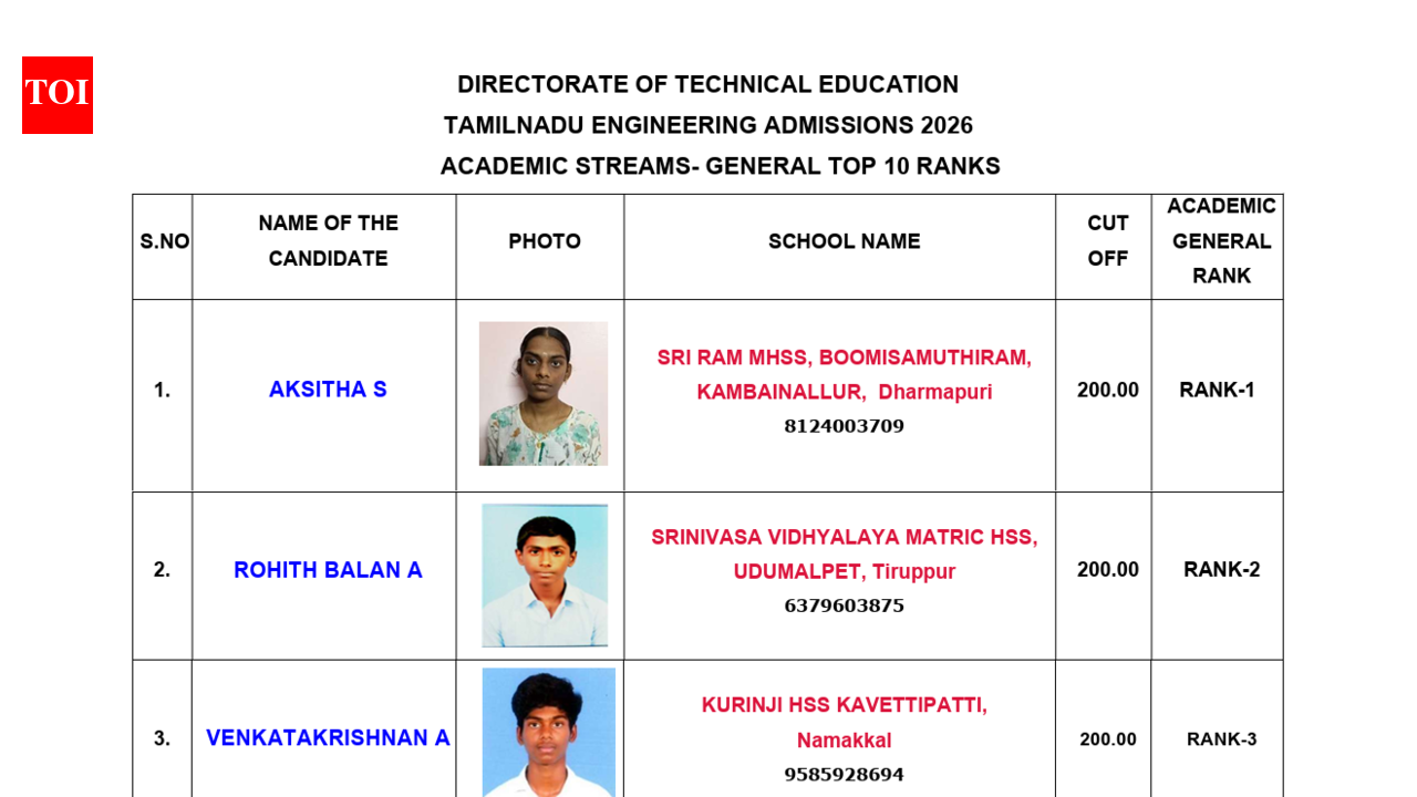 TNEA 2026 rank list out: Dharmapuri's Aksitha S tops engineering admissions, check complete topper list by category