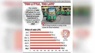 Auto LPG price down, but unions stick to hiked fares