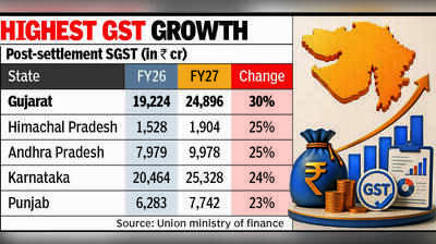 Gujarat leads in post-settlement GST growth with 30% jump