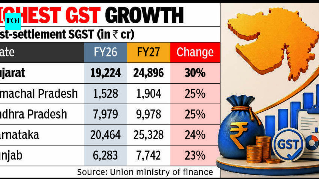 Gujarat leads in post-settlement GST growth with 30% jump