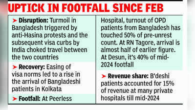 As visa norms ease, Bangla patients start returning to city; 3 hosps record 50% of pre-unrest arrivals