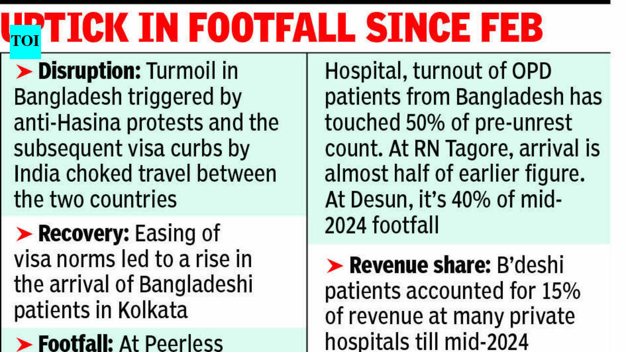 As visa norms ease, Bangla patients start returning to city; 3 hosps record 50% of pre-unrest arrivals