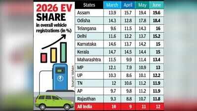 EV adoption gains pace; 20% share could save ₹1L cr in oil imports by 2030