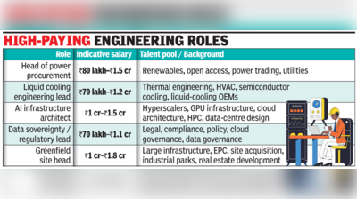As AI data centres rise, industrial engineers command premium pay