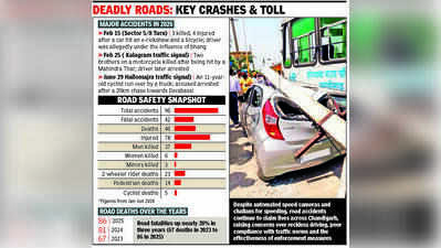 46 killed in road accidents in first 6 months