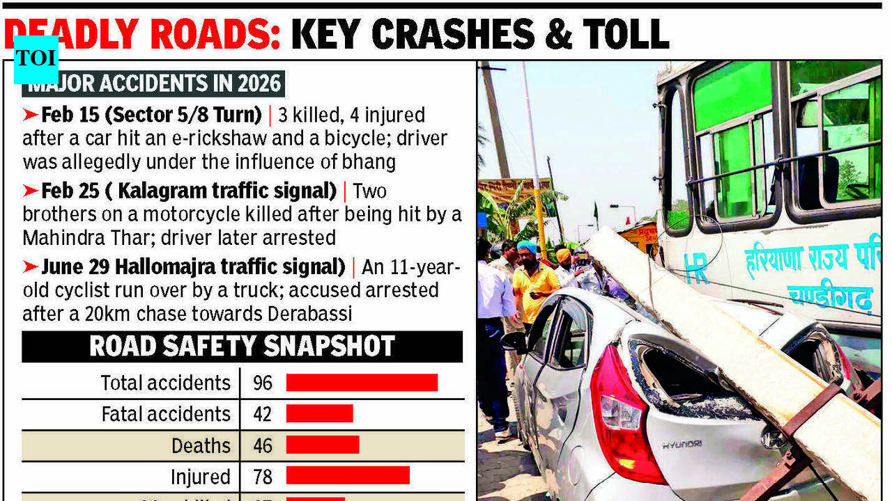 46 killed in road accidents in first 6 months
