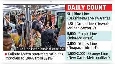 Blue Line sees 5 lakh, Green Line 1.5 lakh daily footfall as Kol metro ferries 23.6 crore in a yr