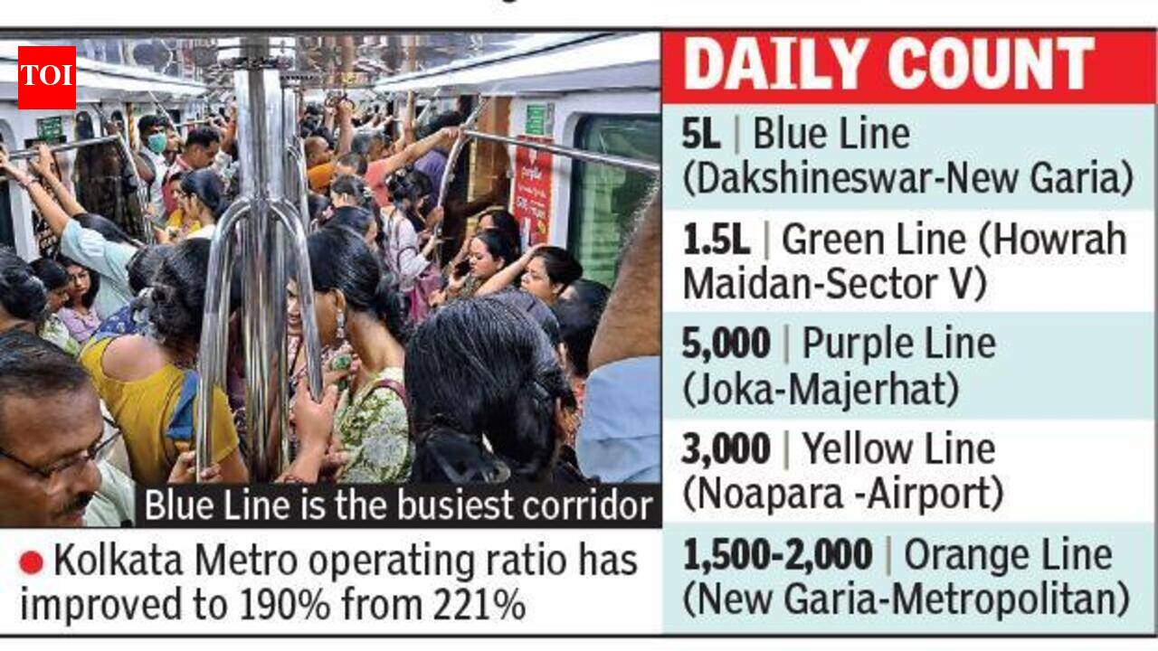 Blue Line sees 5 lakh, Green Line 1.5 lakh daily footfall as Kol metro ferries 23.6 crore in a yr