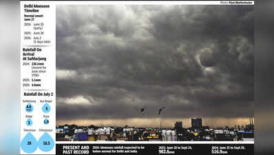  Rains Arrive, But On A Modest Note