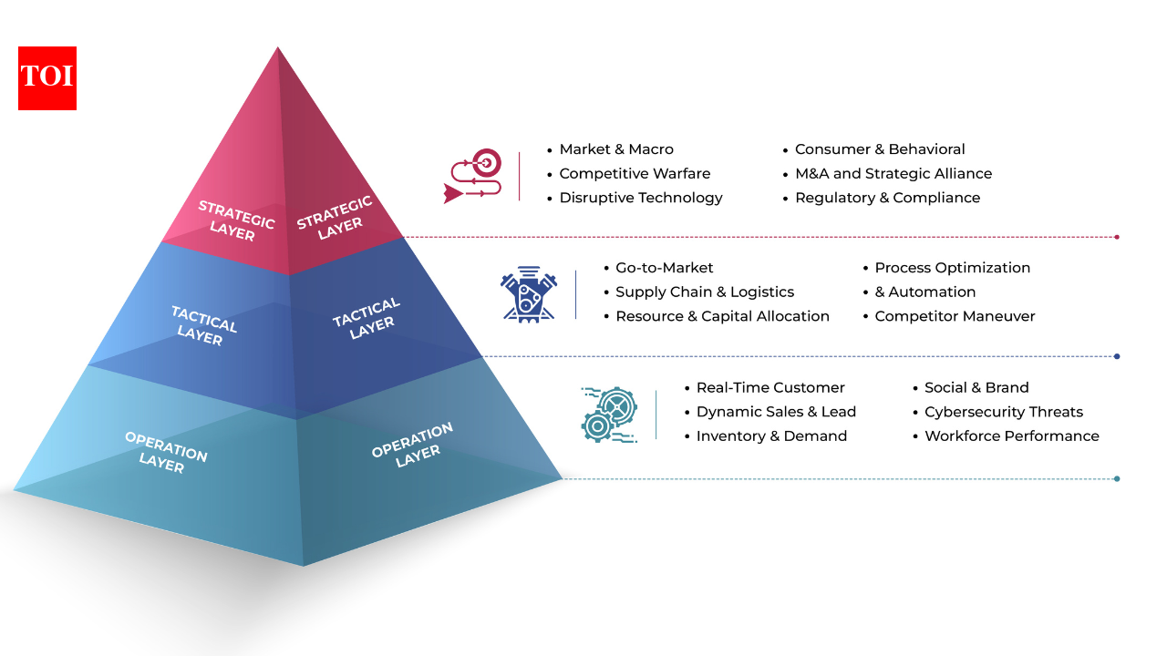 Understanding the Intelligence Pyramid: Why most companies know everything and do nothing