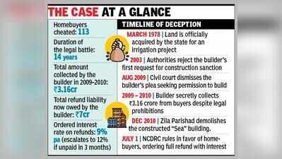NCDRC orders Pune builder to refund Rs7 crore for project on govt land