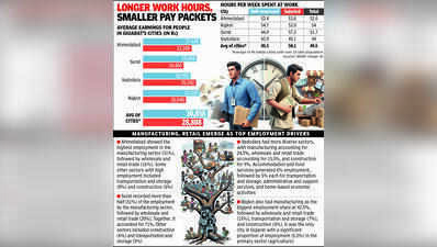 Income of salaried and self-employed people in Gujarat’s cities below national average: Centre’s report