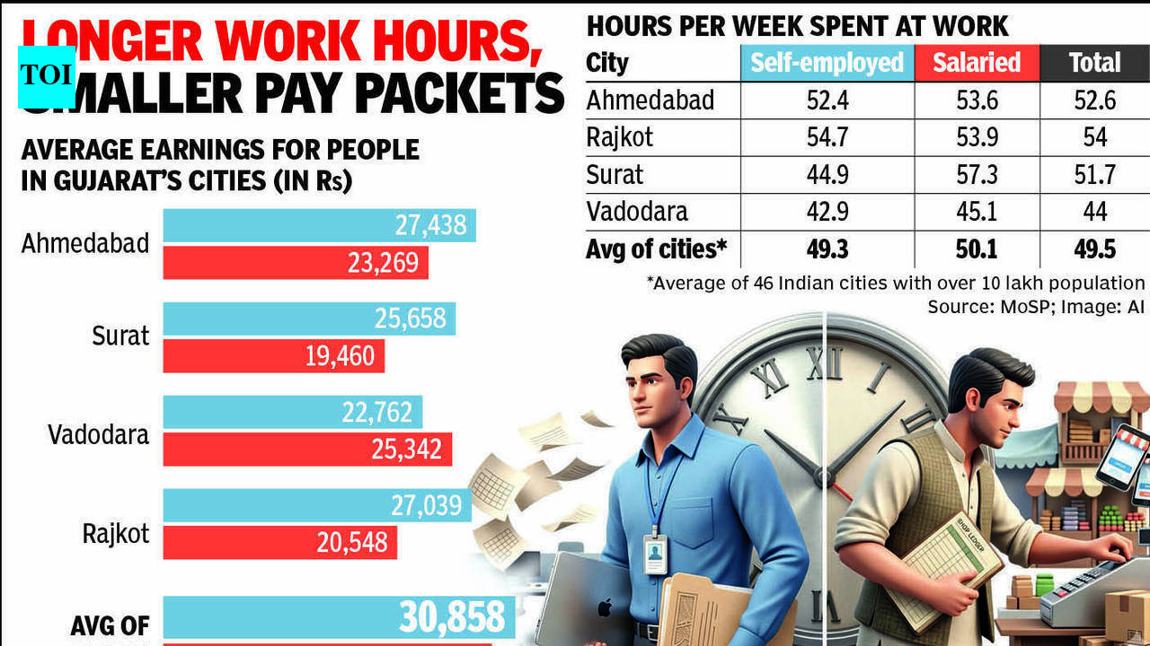Income of salaried and self-employed people in Gujarat’s cities below national average: Centre’s report