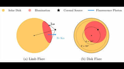 Aditya-L1 spots rare X-ray glow that reveals hidden details of powerful solar flares