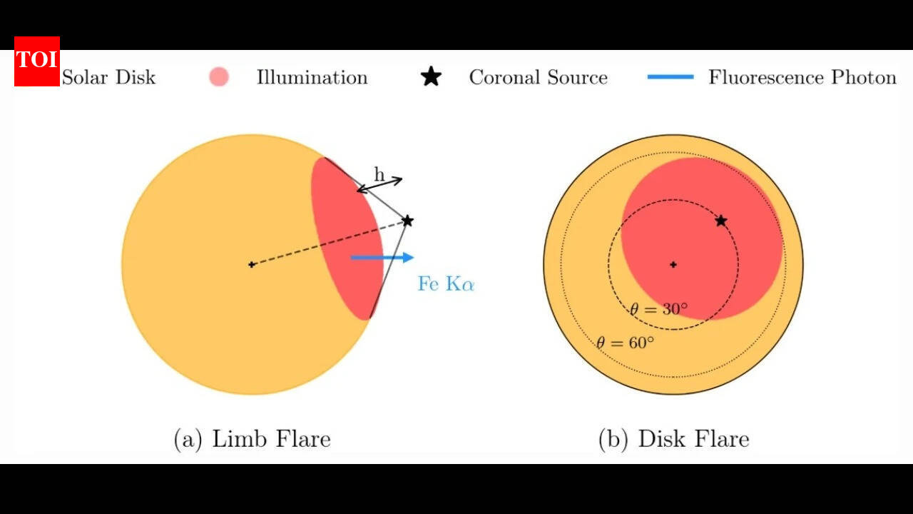 Aditya-L1 spots rare X-ray glow that reveals hidden details of powerful solar flares